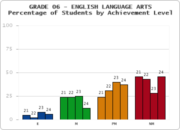 GRADE 06 - ENGLISH LANGUAGE ARTS - Percentage of Students by Achievement Level by year
