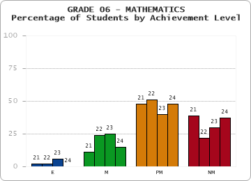 GRADE 06 - MATHEMATICS - Percentage of Students by Achievement Level by year