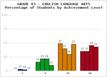 GRADE 03 - ENGLISH LANGUAGE ARTS - Percentage of Students by Achievement Level by year