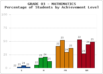 GRADE 03 - MATHEMATICS - Percentage of Students by Achievement Level by year