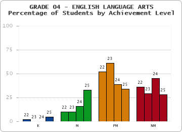 GRADE 04 - ENGLISH LANGUAGE ARTS - Percentage of Students by Achievement Level by year