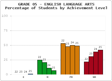 GRADE 05 - ENGLISH LANGUAGE ARTS - Percentage of Students by Achievement Level by year