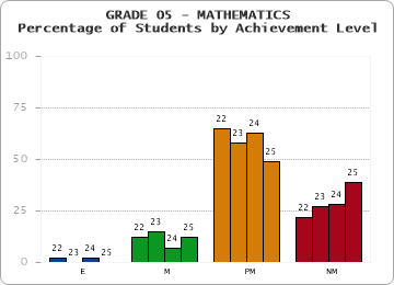 GRADE 05 - MATHEMATICS - Percentage of Students by Achievement Level by year