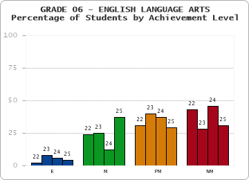 GRADE 06 - ENGLISH LANGUAGE ARTS - Percentage of Students by Achievement Level by year