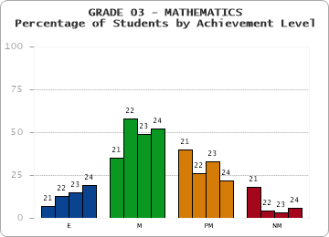 GRADE 03 - MATHEMATICS - Percentage of Students by Achievement Level