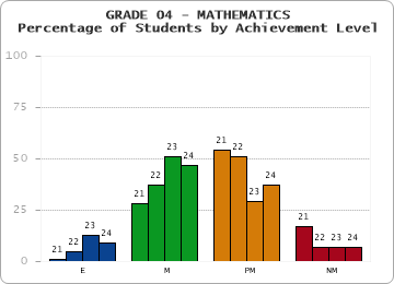 GRADE 04 - MATHEMATICS - Percentage of Students by Achievement Level