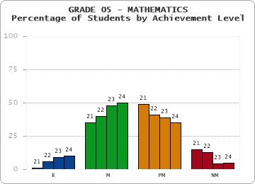 GRADE 05 - MATHEMATICS - Percentage of Students by Achievement Level