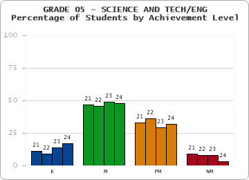 GRADE 05 - SCIENCE AND TECH/ENG - Percentage of Students by Achievement Level