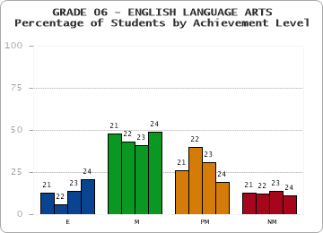 GRADE 06 - ENGLISH LANGUAGE ARTS - Percentage of Students by Achievement Level