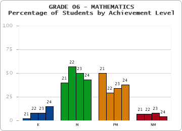 GRADE 06 - MATHEMATICS - Percentage of Students by Achievement Level