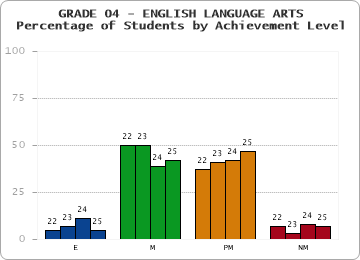 GRADE 04 - ENGLISH LANGUAGE ARTS - Percentage of Students by Achievement Level