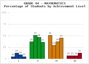GRADE 04 - MATHEMATICS - Percentage of Students by Achievement Level