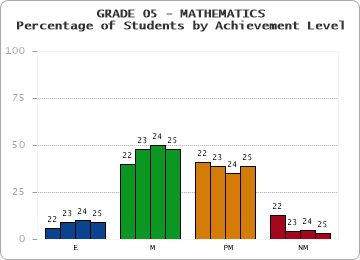 GRADE 05 - MATHEMATICS - Percentage of Students by Achievement Level