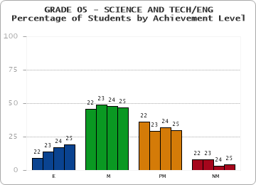 GRADE 05 - SCIENCE AND TECH/ENG - Percentage of Students by Achievement Level
