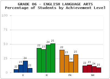 GRADE 06 - ENGLISH LANGUAGE ARTS - Percentage of Students by Achievement Level
