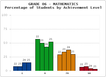 GRADE 06 - MATHEMATICS - Percentage of Students by Achievement Level