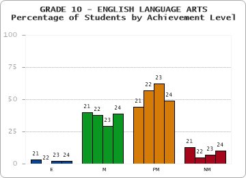 GRADE 10 - ENGLISH LANGUAGE ARTS - Percentage of Students by Achievement Level by year
