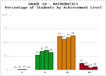 GRADE 10 - MATHEMATICS - Percentage of Students by Achievement Level by year