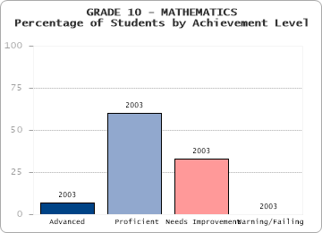 GRADE 10 - MATHEMATICS - Percentage of Students by Achievement Level by level