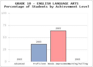 GRADE 10 - ENGLISH LANGUAGE ARTS - Percentage of Students by Achievement Level by level