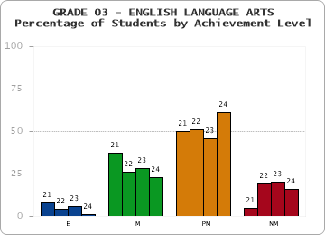 GRADE 03 - ENGLISH LANGUAGE ARTS - Percentage of Students by Achievement Level by year