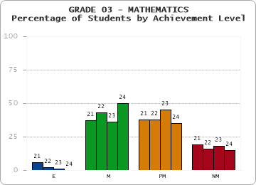 GRADE 03 - MATHEMATICS - Percentage of Students by Achievement Level by year