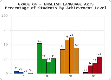 GRADE 04 - ENGLISH LANGUAGE ARTS - Percentage of Students by Achievement Level by year