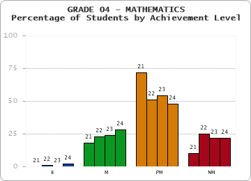 GRADE 04 - MATHEMATICS - Percentage of Students by Achievement Level by year