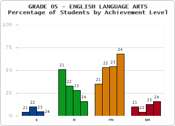 GRADE 05 - ENGLISH LANGUAGE ARTS - Percentage of Students by Achievement Level by year