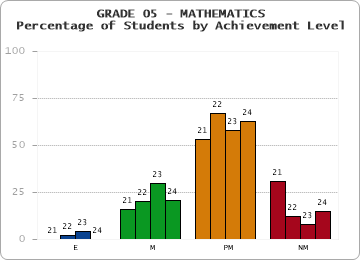 GRADE 05 - MATHEMATICS - Percentage of Students by Achievement Level by year