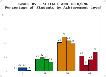 GRADE 05 - SCIENCE AND TECH/ENG - Percentage of Students by Achievement Level by year