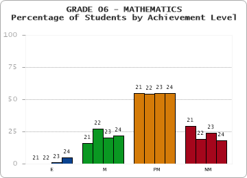 GRADE 06 - MATHEMATICS - Percentage of Students by Achievement Level by year