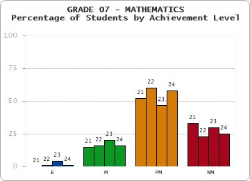 GRADE 07 - MATHEMATICS - Percentage of Students by Achievement Level by year