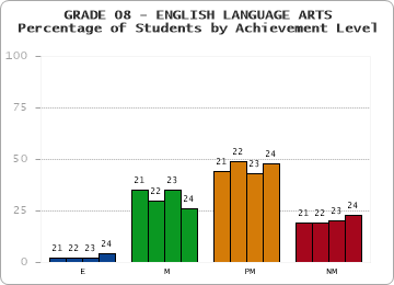 GRADE 08 - ENGLISH LANGUAGE ARTS - Percentage of Students by Achievement Level by year