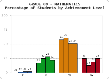 GRADE 08 - MATHEMATICS - Percentage of Students by Achievement Level by year