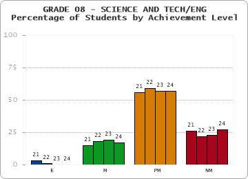 GRADE 08 - SCIENCE AND TECH/ENG - Percentage of Students by Achievement Level by year