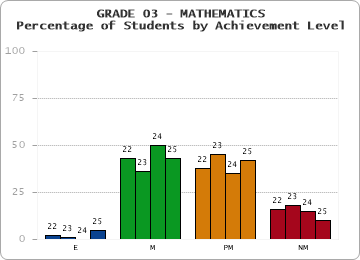 GRADE 03 - MATHEMATICS - Percentage of Students by Achievement Level by year