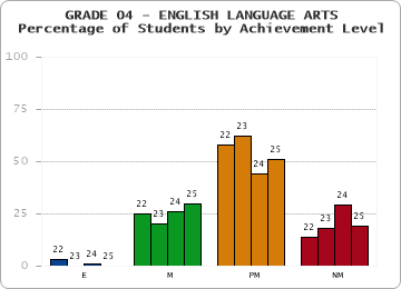 GRADE 04 - ENGLISH LANGUAGE ARTS - Percentage of Students by Achievement Level by year