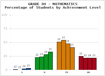 GRADE 04 - MATHEMATICS - Percentage of Students by Achievement Level by year
