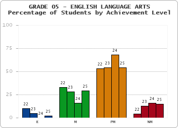 GRADE 05 - ENGLISH LANGUAGE ARTS - Percentage of Students by Achievement Level by year