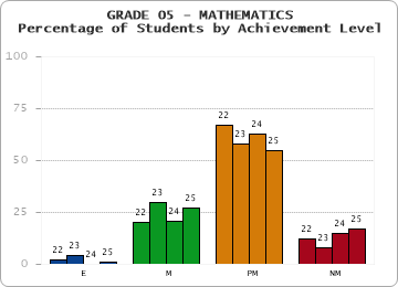 GRADE 05 - MATHEMATICS - Percentage of Students by Achievement Level by year