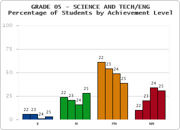 GRADE 05 - SCIENCE AND TECH/ENG - Percentage of Students by Achievement Level by year