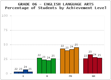 GRADE 06 - ENGLISH LANGUAGE ARTS - Percentage of Students by Achievement Level by year