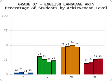 GRADE 07 - ENGLISH LANGUAGE ARTS - Percentage of Students by Achievement Level by year