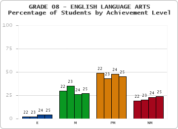 GRADE 08 - ENGLISH LANGUAGE ARTS - Percentage of Students by Achievement Level by year
