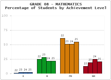 GRADE 08 - MATHEMATICS - Percentage of Students by Achievement Level by year
