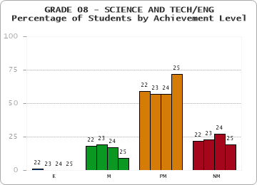 GRADE 08 - SCIENCE AND TECH/ENG - Percentage of Students by Achievement Level by year