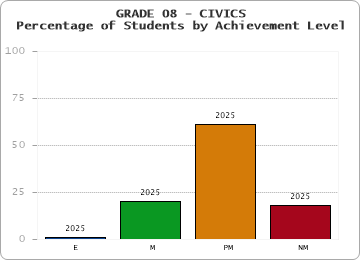 GRADE 08 - CIVICS - Percentage of Students by Achievement Level by year