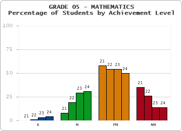 GRADE 05 - MATHEMATICS - Percentage of Students by Achievement Level by year