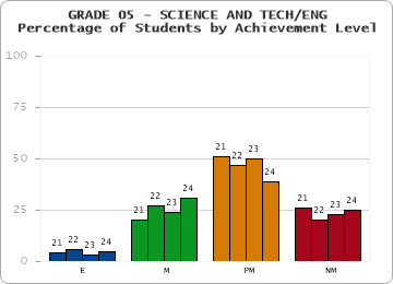 GRADE 05 - SCIENCE AND TECH/ENG - Percentage of Students by Achievement Level by year